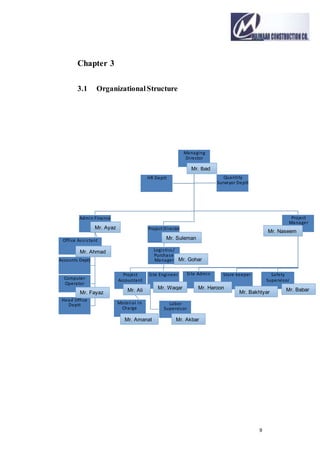 9
Chapter 3
3.1 OrganizationalStructure
Managing
Director
Admin Finance
Accounts Deptt
Computer
Operator
Head Office
Deptt
Office Assistant
Project Director
Logistics/
Purchase
Manager
Project
Accountant
Material in
Charge
Project
Manager
Site Engineer
Labor
Supervisor
Site Admin Store keeper Safety
Supervisor
HR Deptt Quantity
Surveyor Deptt
Mr. Ibad
Mr. Ayaz
Mr. Ahmad
Mr. Suleman
Mr. Gohar
Mr. Fayaz
Mr. Naseem
Mr. AkbarMr. Amanat
Mr. BabarMr. Bakhtyar
Mr. HaroonMr. WaqarMr. Ali
 