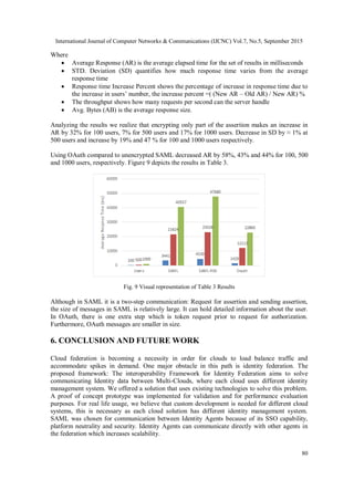 International Journal of Computer Networks & Communications (IJCNC) Vol.7, No.5, September 2015
80
Where
 Average Response (AR) is the average elapsed time for the set of results in milliseconds
 STD. Deviation (SD) quantifies how much response time varies from the average
response time
 Response time Increase Percent shows the percentage of increase in response time due to
the increase in users’ number, the increase percent =( (New AR – Old AR) / New AR) %
 The throughput shows how many requests per second can the server handle
 Avg. Bytes (AB) is the average response size.
Analyzing the results we realize that encrypting only part of the assertion makes an increase in
AR by 32% for 100 users, 7% for 500 users and 17% for 1000 users. Decrease in SD by ≈ 1% at
500 users and increase by 19% and 47 % for 100 and 1000 users respectively.
Using OAuth compared to unencrypted SAML decreased AR by 58%, 43% and 44% for 100, 500
and 1000 users, respectively. Figure 9 depicts the results in Table 3.
Fig. 9 Visual representation of Table 3 Results
Although in SAML it is a two-step communication: Request for assertion and sending assertion,
the size of messages in SAML is relatively large. It can hold detailed information about the user.
In OAuth, there is one extra step which is token request prior to request for authorization.
Furthermore, OAuth messages are smaller in size.
6. CONCLUSION AND FUTURE WORK
Cloud federation is becoming a necessity in order for clouds to load balance traffic and
accommodate spikes in demand. One major obstacle in this path is identity federation. The
proposed framework: The interoperability Framework for Identity Federation aims to solve
communicating Identity data between Multi-Clouds, where each cloud uses different identity
management system. We offered a solution that uses existing technologies to solve this problem.
A proof of concept prototype was implemented for validation and for performance evaluation
purposes. For real life usage, we believe that custom development is needed for different cloud
systems, this is necessary as each cloud solution has different identity management system.
SAML was chosen for communication between Identity Agents because of its SSO capability,
platform neutrality and security. Identity Agents can communicate directly with other agents in
the federation which increases scalability.
 