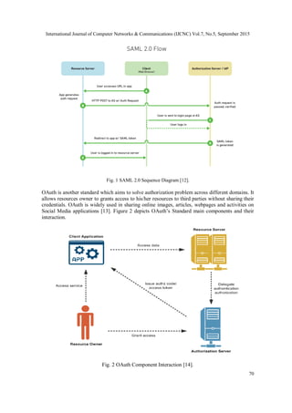 International Journal of Computer Networks & Communications (IJCNC) Vol.7, No.5, September 2015
70
Fig. 1 SAML 2.0 Sequence Diagram [12].
OAuth is another standard which aims to solve authorization problem across different domains. It
allows resources owner to grants access to his/her resources to third parties without sharing their
credentials. OAuth is widely used in sharing online images, articles, webpages and activities on
Social Media applications [13]. Figure 2 depicts OAuth’s Standard main components and their
interaction.
Fig. 2 OAuth Component Interaction [14].
 