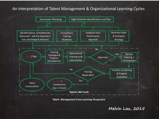 An Interpretation of Talent Management & Organizational Learning Cycles
Talent Management From Learning Perspective
Typical L&D Cycle
High Potential Identification and PlanSuccession Planning
Training
Catalogue &
Program
Development
Job Description, Competencies
(Assumed – Job Pre-requisite is
met, Job Design & Analysis)
Competency
Training
Roadmap
Feedback from
Performance
Appraisal
Business Goals
& Company
Strategy
Start / TNA
Recommend
Training or/&
Intervention
Receive
Training /
Development
Approved
Yes
No
Transfer of Learning
& Program
Evaluation
Training
Needs Met?
End /
Competency
Gap Is Closed.
Yes
No
Other
Interventions
Melvin Lau, 2015
 