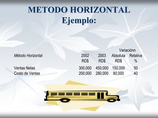 METODO HORIZONTAL
Ejemplo:
Método Horizontal 2002 2003 Absoluta Relativa
RD$ RD$ RD$ %
Ventas Netas 300,000 450,000 150,000 50
Costo de Ventas 200,000 280,000 80,000 40
Variaciónn
 