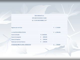 SEGURIDAD S.A
ESTADO DE RESULTADO
AL 31 DE DICIEMBRE 2017
Ingresos por servicios $ 12.100,00
(-) GASTOS OPERATIVOS $ (4.900,00)
Gasto de Sueldo $ (3.600,00)
Gasto de transporte $ (800,00)
Gasto de limpieza $ (200,00)
Gastos por servicios basicos $ (300,00)
UTILIDAD BRUTA DEL EJERCICIO $ 7.200,00
 