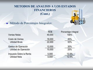 METODOS DE ANALISIS A LOS ESTADOS
FINANCIEROS
(Cont.)
 Método de Porcentajes Integrales:
RD$ Porcentaje Integral
Ventas Netas 40,000 100%
Costo de Ventas 18,000 45%
Utilidad Bruta 22,000 55%
Gastos de Operación 12,000 30%
Utilidad de Operación 10,000 25%
Impuesto Sobre la Renta 5,000 12.5%
Utilidad Neta 5,000 12.5%
 