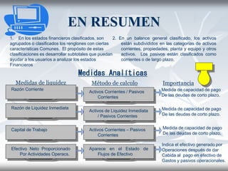 EN RESUMEN
1. En los estados financieros clasificados, son
agrupados o clasificados los renglones con ciertas
características Comunes. El propósito de estas
clasificaciones es desarrollar subtotales que puedan
ayudar a los usuarios a analizar los estados
Financieros
2. En un balance general clasificado, los activos
están subdivididos en las categorías de activos
corrientes, propiedades, planta y equipo y otros
activos. Los pasivos están clasificados como
corrientes o de largo plazo.
Medidas Analíticas
Medidas de liquidez Método de calculo Importancia
Razón Corriente
Razón de Liquidez Inmediata
Capital de Trabajo
Efectivo Neto Proporcionado
Por Actividades Operacs.
Activos Corrientes / Pasivos
Corrientes
Activos de Liquidez Inmediata
/ Pasivos Corrientes
Activos Corrientes – Pasivos
Corrientes
Aparece en el Estado de
Flujos de Efectivo
Medida de capacidad de pago
De las deudas de corto plazo.
Medida de capacidad de pago
De las deudas de corto plazo.
Medida de capacidad de pago
De las deudas de corto plazo.
Indica el efectivo generado por
Operaciones después de dar
Cabida al pago en efectivo de
Gastos y pasivos operacionales.
 
