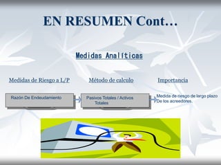 EN RESUMEN Cont…
Medidas Analíticas
Medidas de Riesgo a L/P Método de calculo Importancia
Razón De Endeudamiento Pasivos Totales / Activos
Totales
Medida de riesgo de largo plazo
De los acreedores.
 