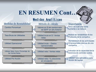 EN RESUMEN Cont…
Medidas Analíticas
Medidas de Rentabilidad Método de calculo Importancia
Cambio Porcentual
Tasa Bruta de Utilidades
Utilidad Operacional
Utilidad Neta Como Porcentaje de
las Ventas Netas
Valores en $ del cambio/valor
de EEFF en año Anterior
Utilidad bruta en $ / Ventas
netas
Utilidad bruta – Gastos
operacionales
Utilidad neta / Ventas netas
Tasa a la cual una suma
Aumenta o se reduce.
Medida de rentabilidad de los
Productos de la compañía.
Rentabilidad de las actividades
Empresariales básicas de una
compañía.
Indicador de la capacidad de la
Gerencia de controlar costos.
Utilidad Por Acción Utilidad neta / % p/acciones
en circulación
Utilidad neta aplicable a cada
Acción de capital.
 