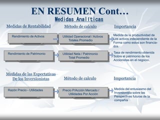 EN RESUMEN Cont…
Medidas Analíticas
Medidas de Rentabilidad Método de calculo Importancia
Rendimiento de Activos
Rendimiento de Patrimonio
Utilidad Operacional / Activos
Totales Promedio
Utilidad Neta / Patrimonio
Total Promedio
Medida de la productividad de
Los activos independiente de la
Forma como estos son financia-
dos
Tasa de rendimiento obtenida
Sobre el patrimonio de los
Accionistas en el negocio.
Razón Precio - Utilidades Precio P/Acción Mercado /
Utilidades Por Acción
Medida del entusiasmo del
Inversionista sobre las
Perspectivas futuras de la
compañía
Medidas de las Expectativas
De los Inversionistas Método de calculo Importancia
 