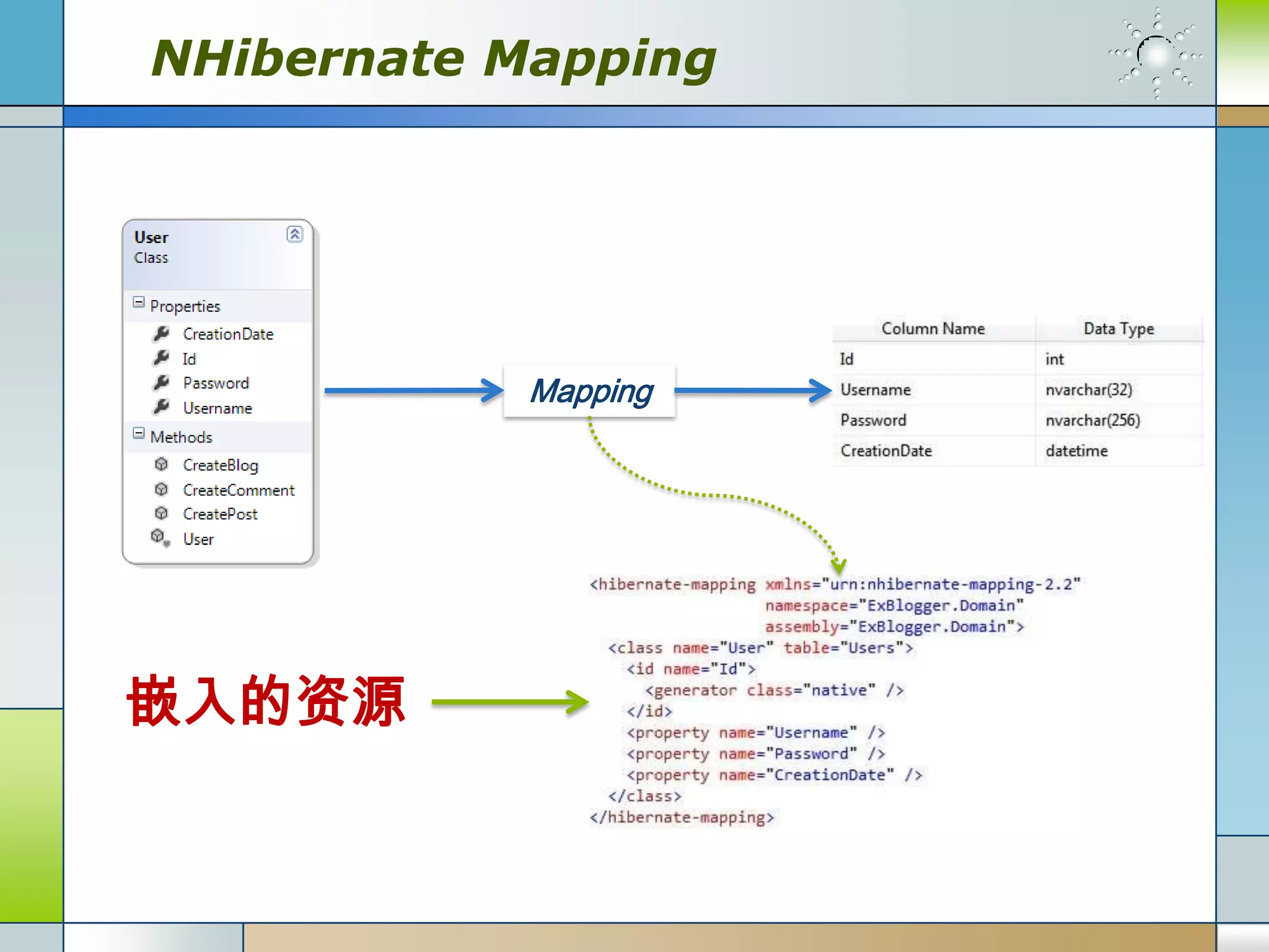 NHibernate Mapping




           Mapping




嵌入的资源
 