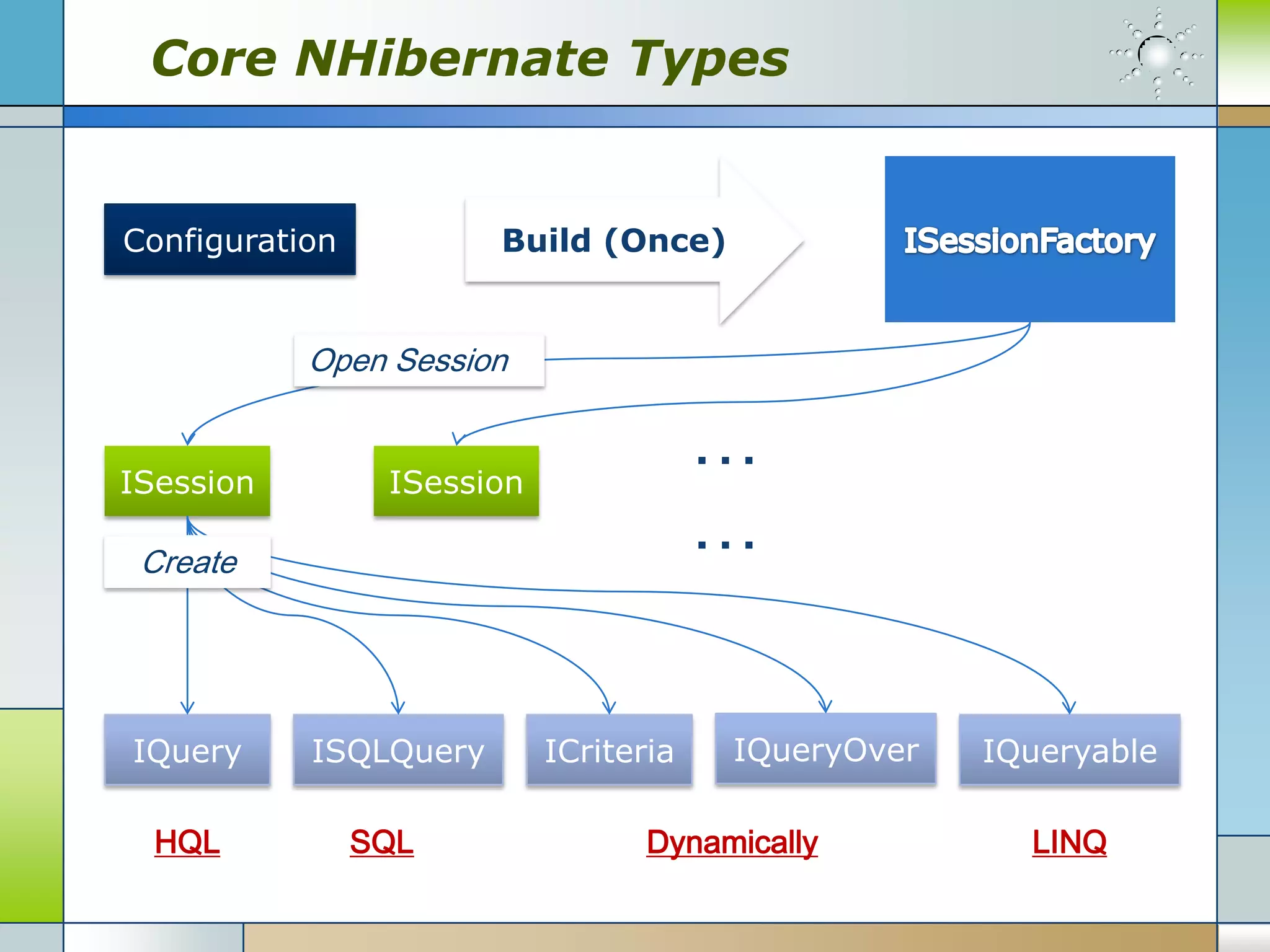 Core NHibernate Types


Configuration          Build (Once)


           Open Session


ISession         ISession
                                        …
 Create
                                        …


IQuery     ISQLQuery        ICriteria   IQueryOver   IQueryable

  HQL           SQL                Dynamically         LINQ
 