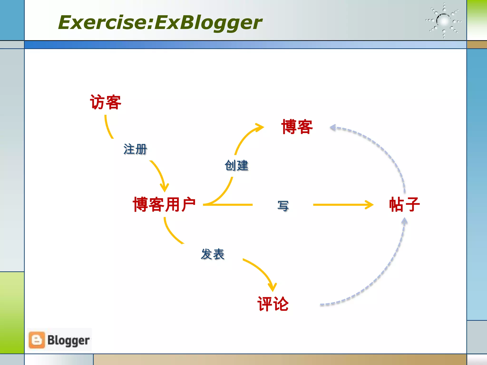 Exercise:ExBlogger



  访客
                     博客
       注册
               创建


       博客用户          写    帖子

              发表



                    评论
 