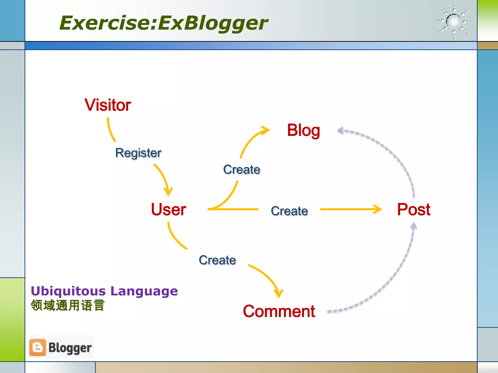 Exercise:ExBlogger



      Visitor
                                     Blog
          Register
                          Create


                User               Create   Post

                       Create

Ubiquitous Language
领域通用语言
                                Comment
 