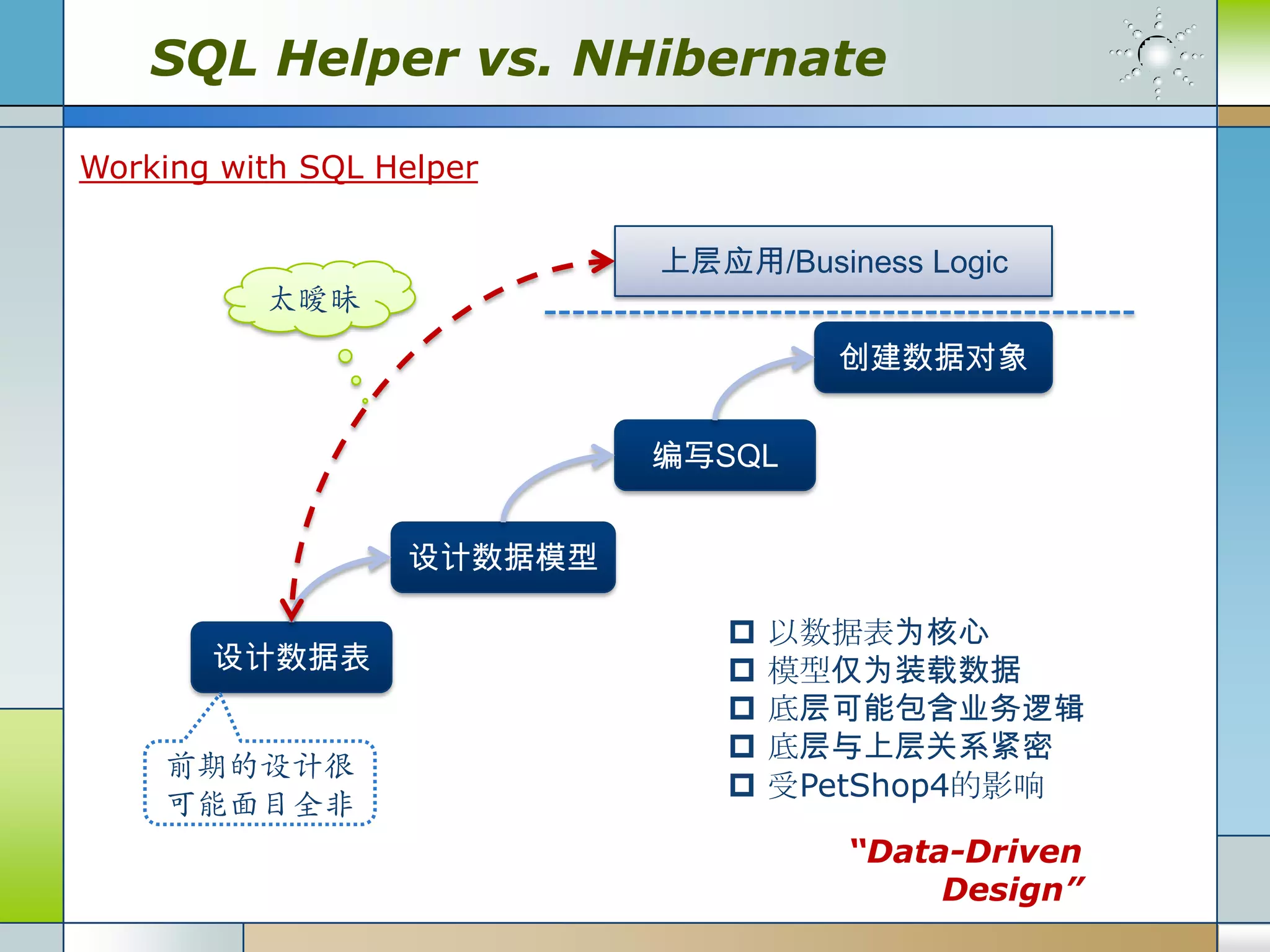 SQL Helper vs. NHibernate

Working with SQL Helper

                           上层应用/Business Logic
          太暧昧
                                    创建数据对象


                           编写SQL


                  设计数据模型

                                 以数据表为核心
       设计数据表                     模型仅为装载数据
                                 底层可能包含业务逻辑
                                 底层与上层关系紧密
    前期的设计很
                                 受PetShop4的影响
    可能面目全非
                                     “Data-Driven
                                          Design”
 