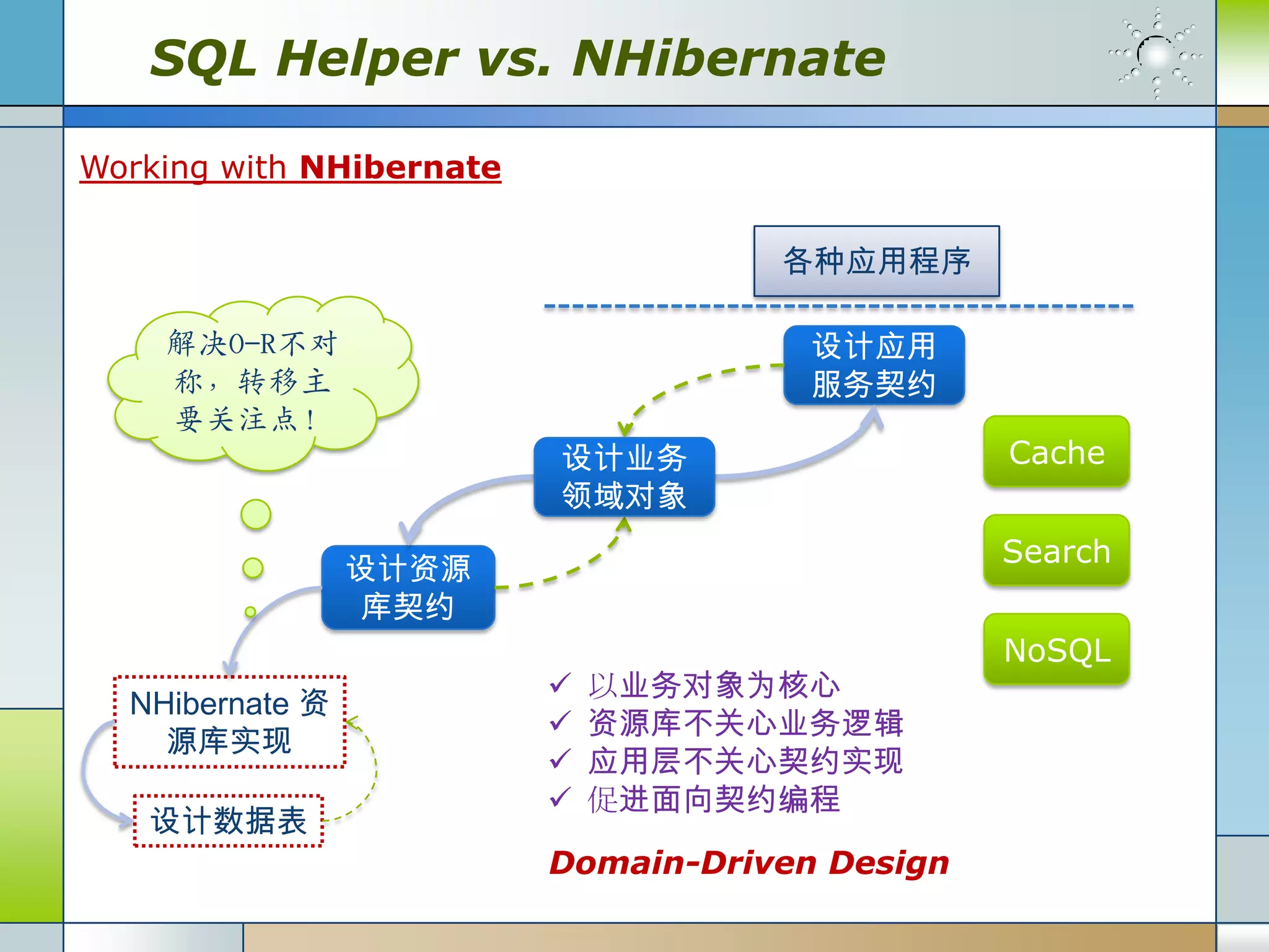 SQL Helper vs. NHibernate

Working with NHibernate

                                     各种应用程序

    解决O-R不对                            设计应用
    称，转移主                              服务契约
    要关注点！
                          设计业务                   Cache
                          领域对象
                                                 Search
                 设计资源
                  库契约
                                                 NoSQL
                             以业务对象为核心
  NHibernate 资
                             资源库不关心业务逻辑
    源库实现
                             应用层不关心契约实现
                             促进面向契约编程
   设计数据表
                          Domain-Driven Design
 