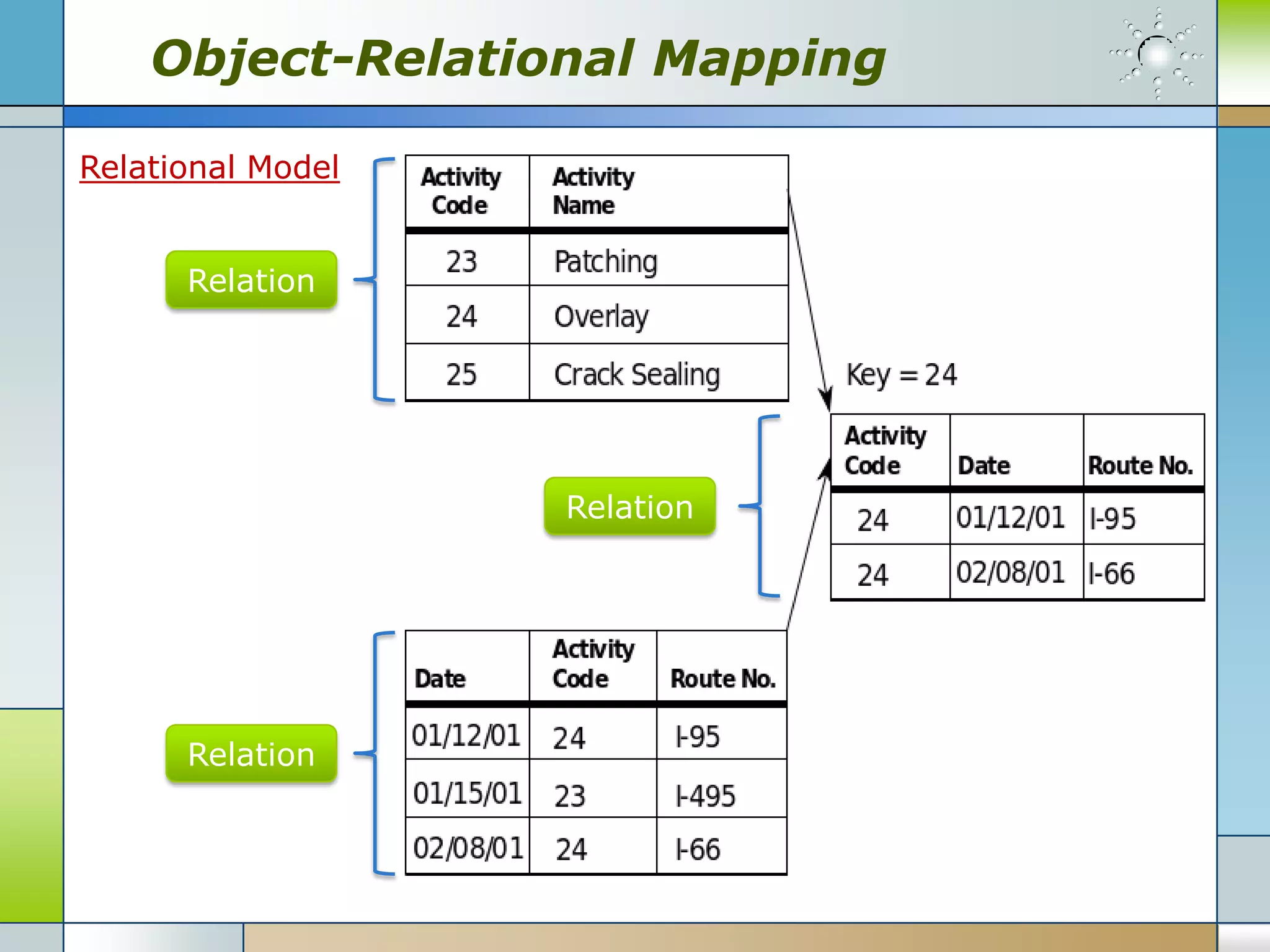 Object-Relational Mapping

Relational Model


      Relation




                   Relation




      Relation
 