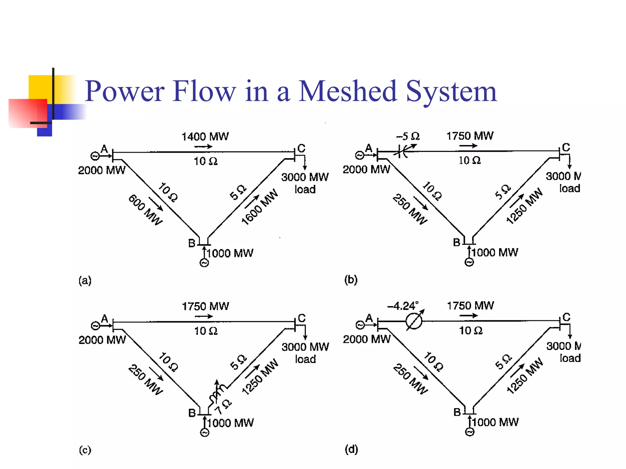 Power Flow in a Meshed System
 
