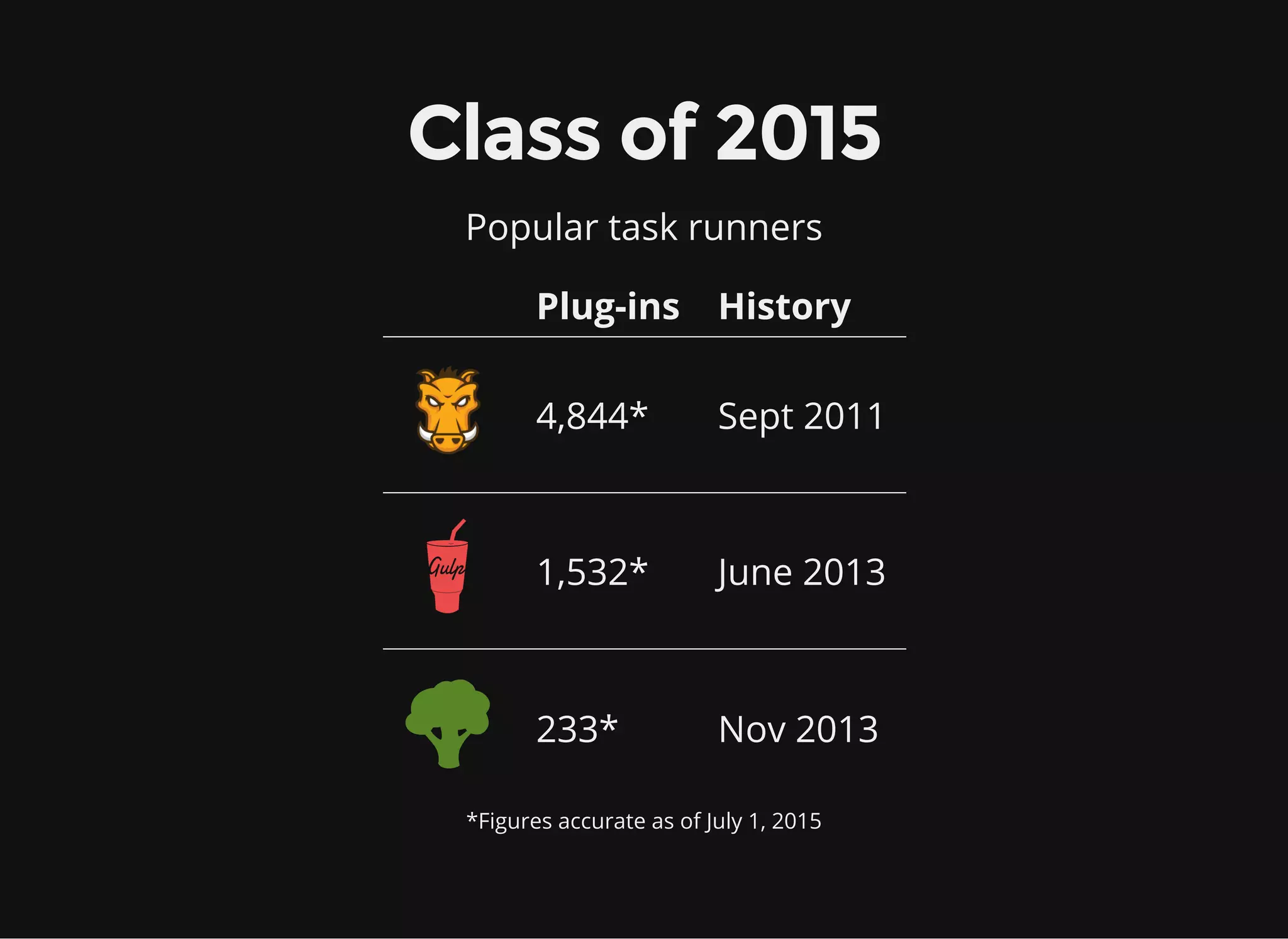 Class of 2015
Popular task runners
Plug-ins History
4,844* Sept 2011
1,532* June 2013
233* Nov 2013
*Figures accurate as of July 1, 2015
 