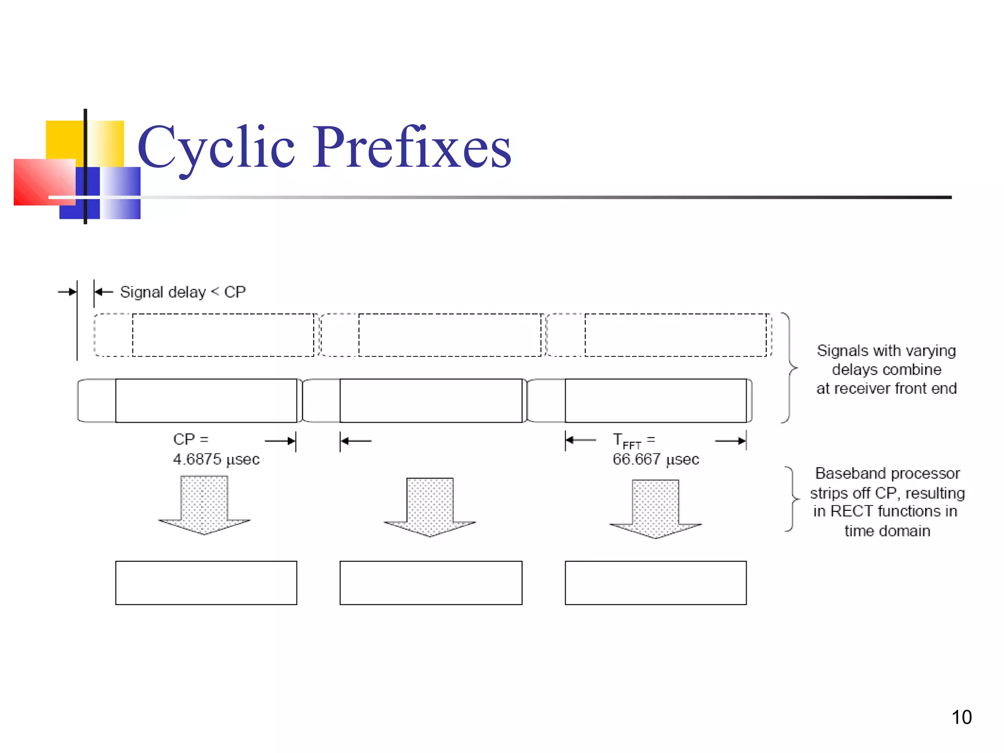 10 
Cyclic Prefixes 
 
