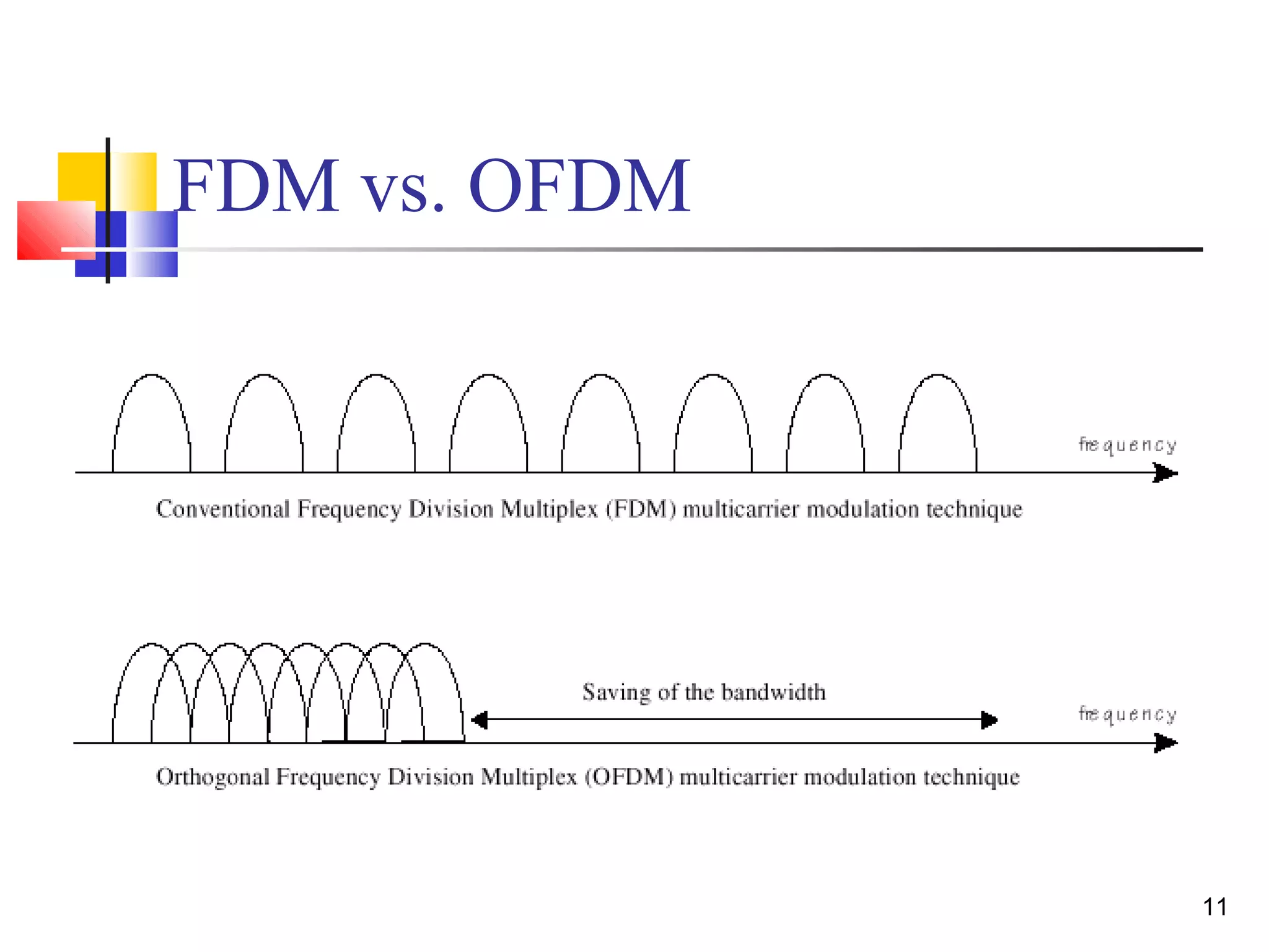 11 
FDM vs. OFDM 
 