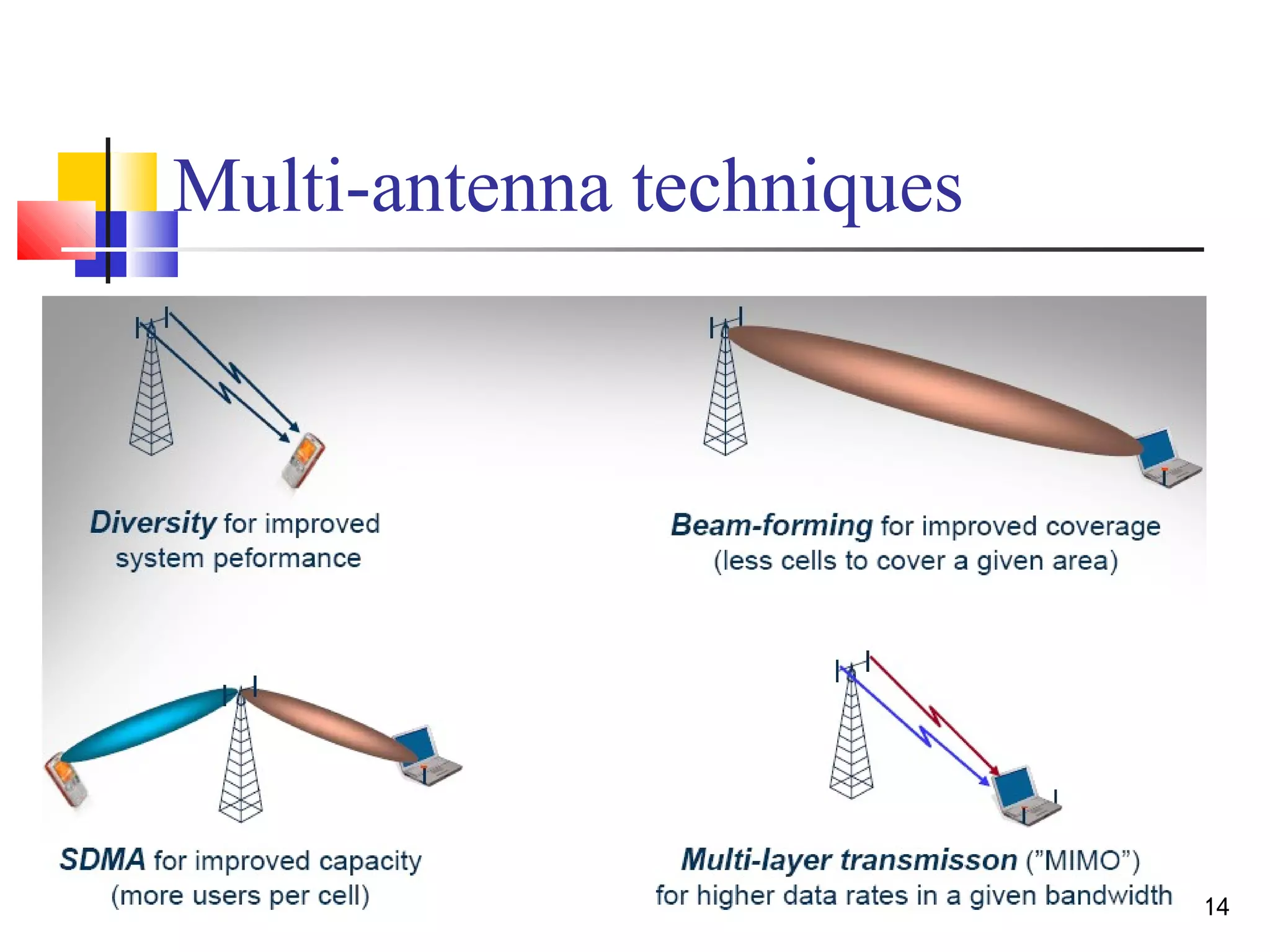 14 
Multi-antenna techniques 
 