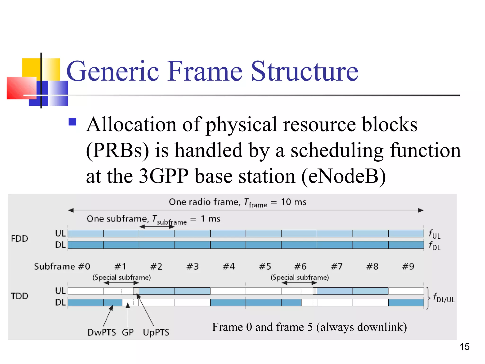 15 
Generic Frame Structure 
 Allocation of physical resource blocks 
(PRBs) is handled by a scheduling function 
at the 3GPP base station (eNodeB) 
Frame 0 and frame 5 (always downlink) 
 