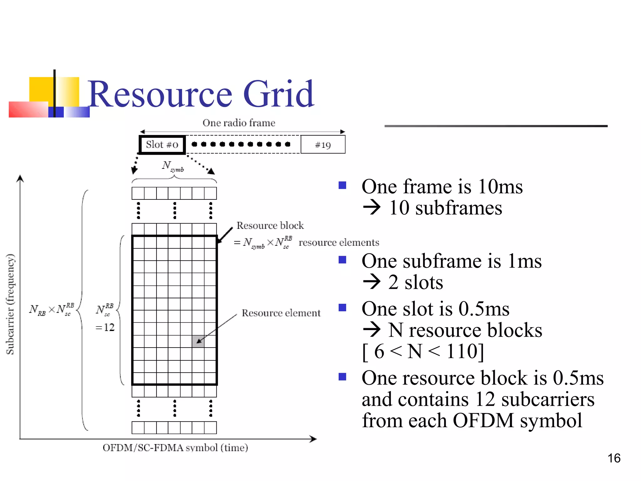 16 
Resource Grid 
 One frame is 10ms 
 10 subframes 
 One subframe is 1ms 
 2 slots 
 One slot is 0.5ms 
 N resource blocks 
[ 6 < N < 110] 
 One resource block is 0.5ms 
and contains 12 subcarriers 
from each OFDM symbol 
 