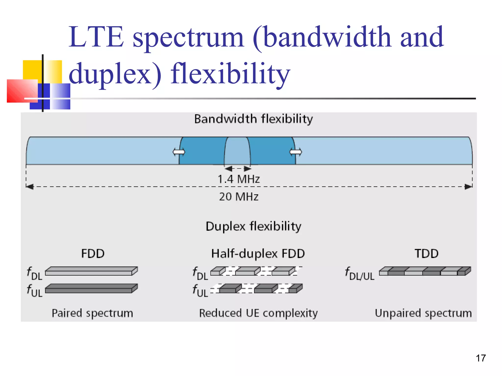 17 
LTE spectrum (bandwidth and 
duplex) flexibility 
 