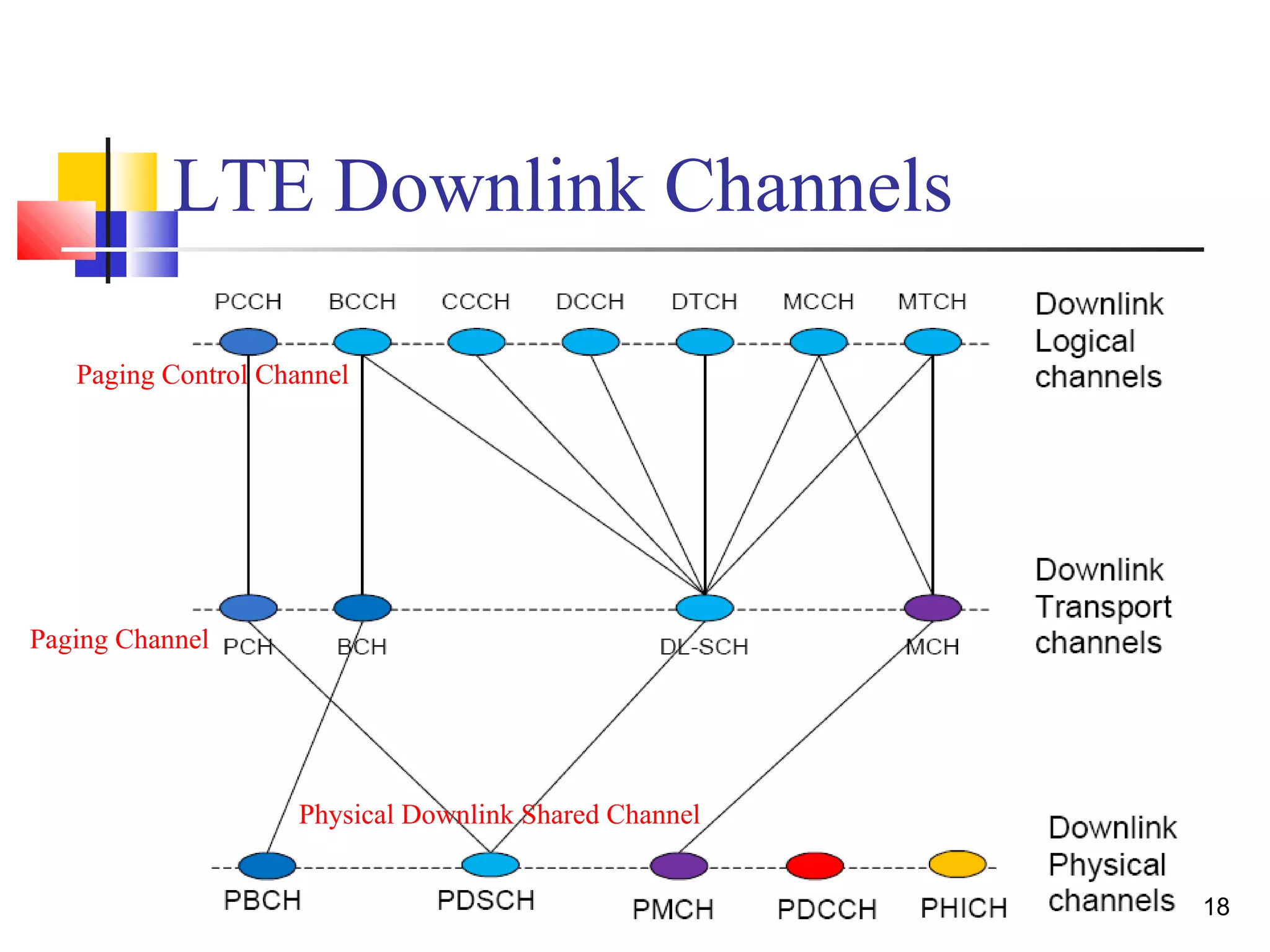 18 
LTE Downlink Channels 
Paging Control Channel 
Paging Channel 
Physical Downlink Shared Channel 
 