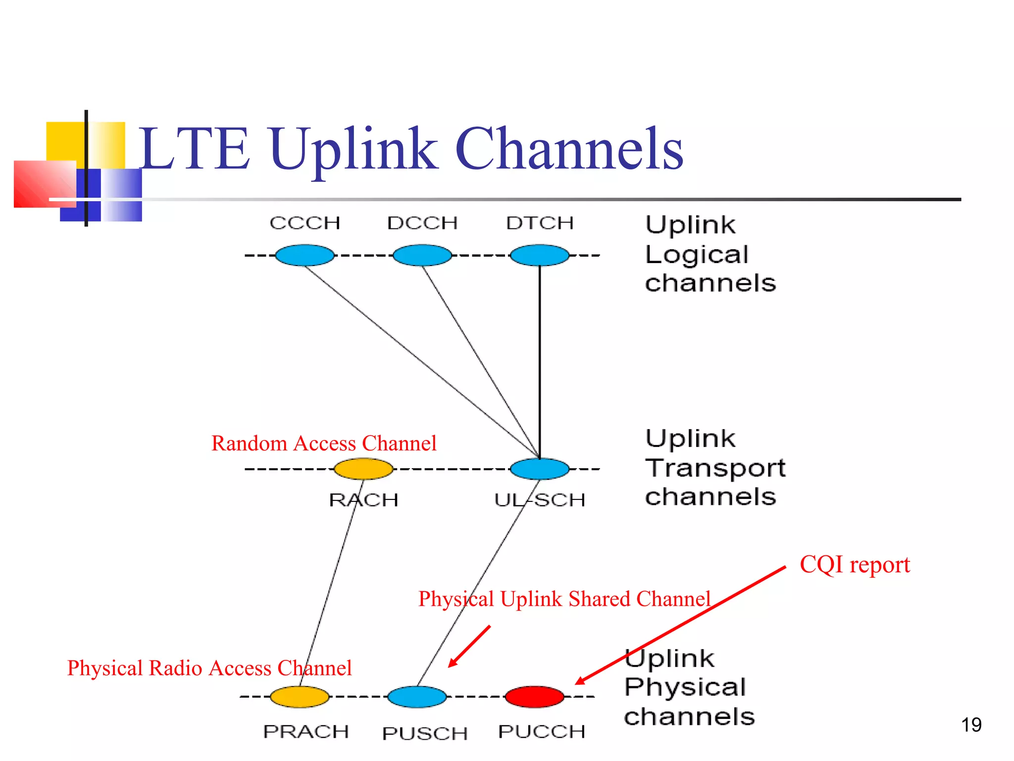 19 
LTE Uplink Channels 
Random Access Channel 
Physical Radio Access Channel 
Physical Uplink Shared Channel 
CQI report 
 