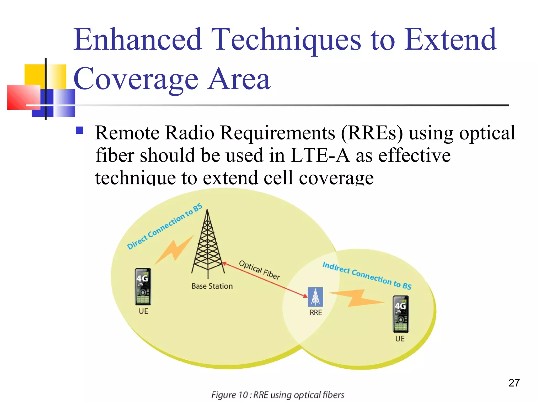 27 
Enhanced Techniques to Extend 
Coverage Area 
 Remote Radio Requirements (RREs) using optical 
fiber should be used in LTE-A as effective 
technique to extend cell coverage 
 