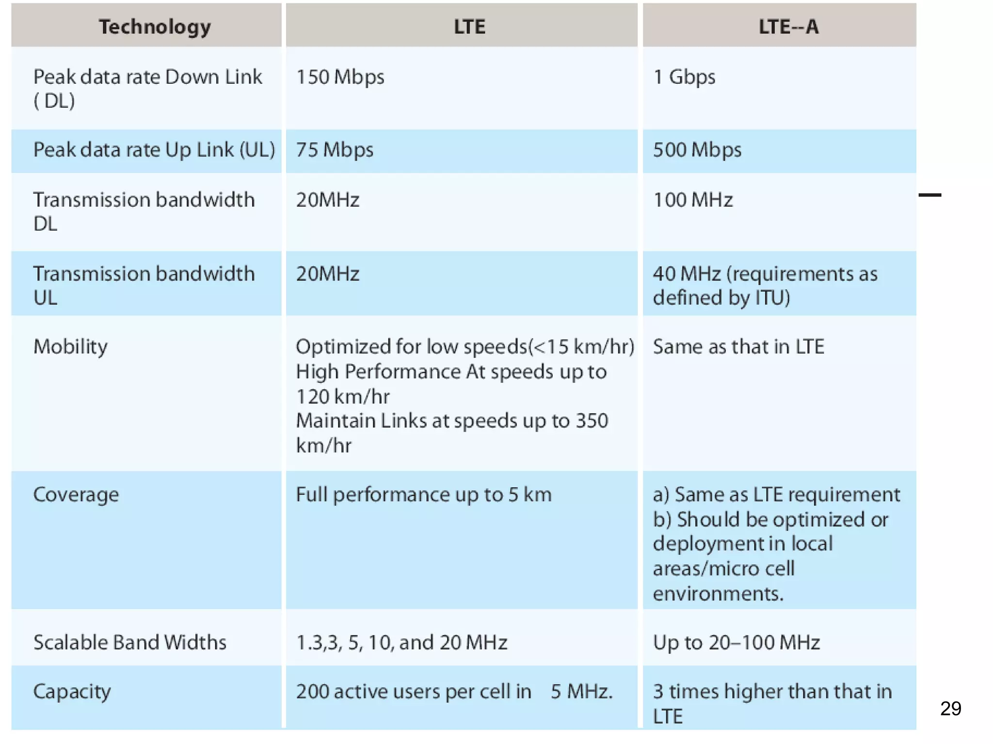 29 
LTE vs. LTE-Advanced 
 