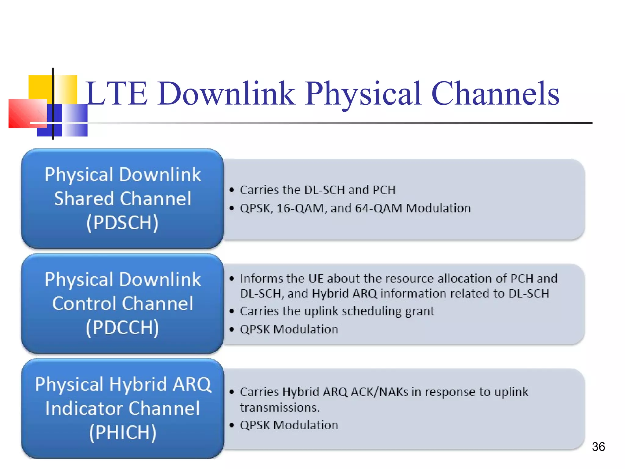 36 
LTE Downlink Physical Channels 
 
