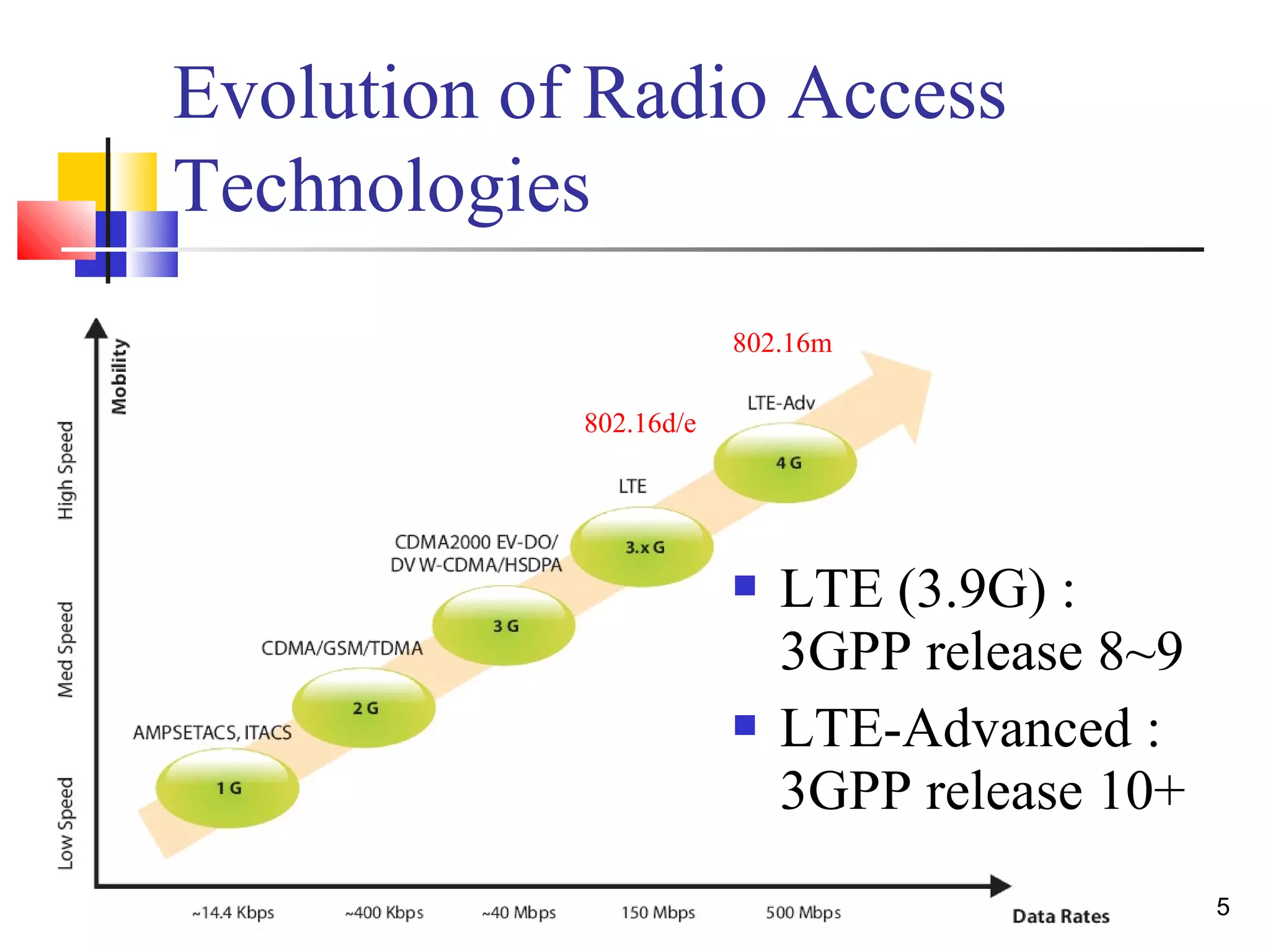 5 
Evolution of Radio Access 
Technologies 
 LTE (3.9G) : 
3GPP release 8~9 
 LTE-Advanced : 
3GPP release 10+ 
802.16d/e 
802.16m 
 
