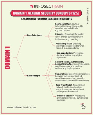 An Introduction of CompTIA Security+ (SY0-701) Domain 1.pdf