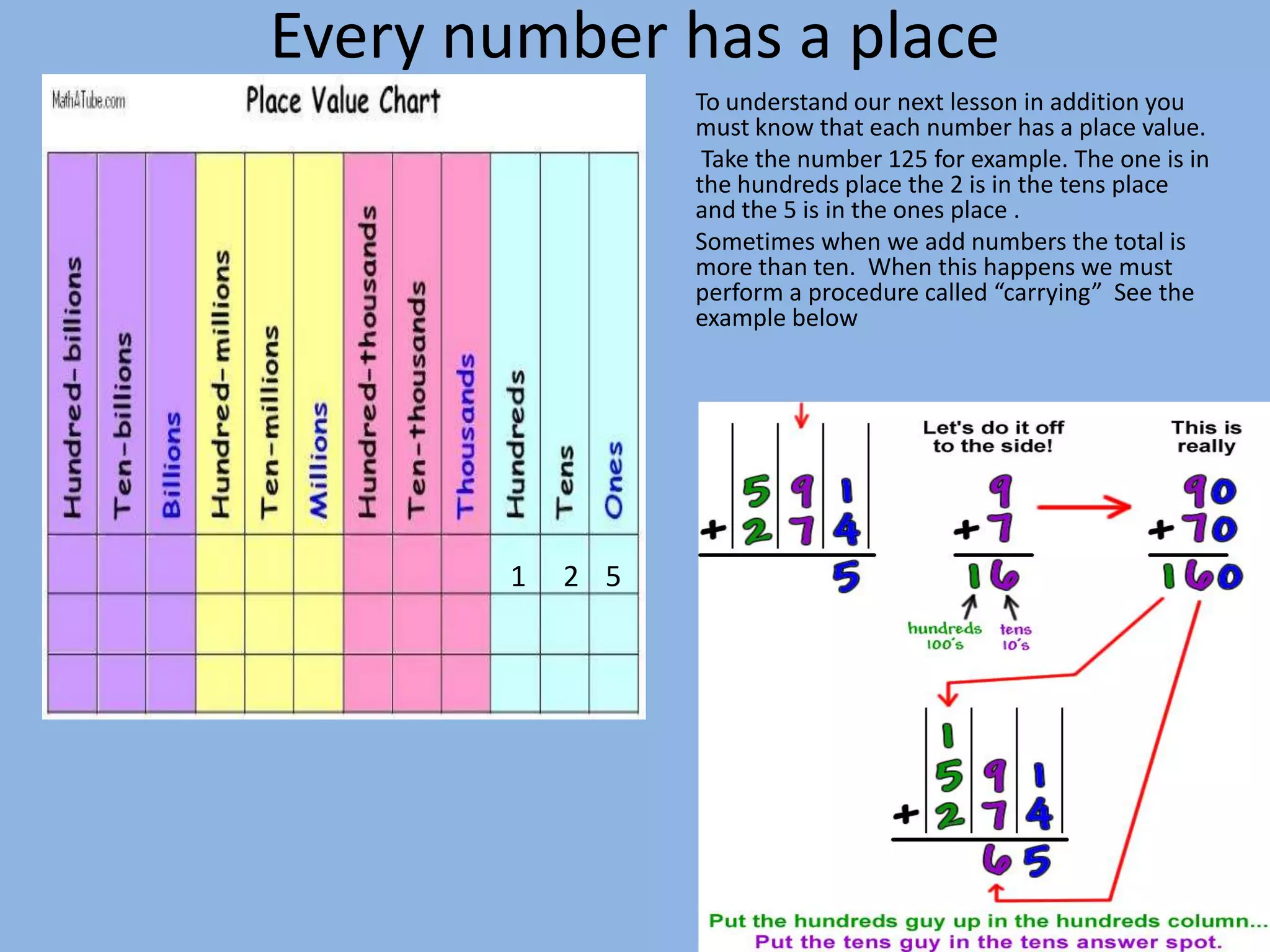 Every number has a place	To understand our next lesson in addition you must know that each number has a place value. 	 Take the number 125 for example. The one is in the hundreds place the 2 is in the tens place and the 5 is in the ones place . 	Sometimes when we add numbers the total is more than ten.  When this happens we must perform a procedure called “carrying”  See the example below 125