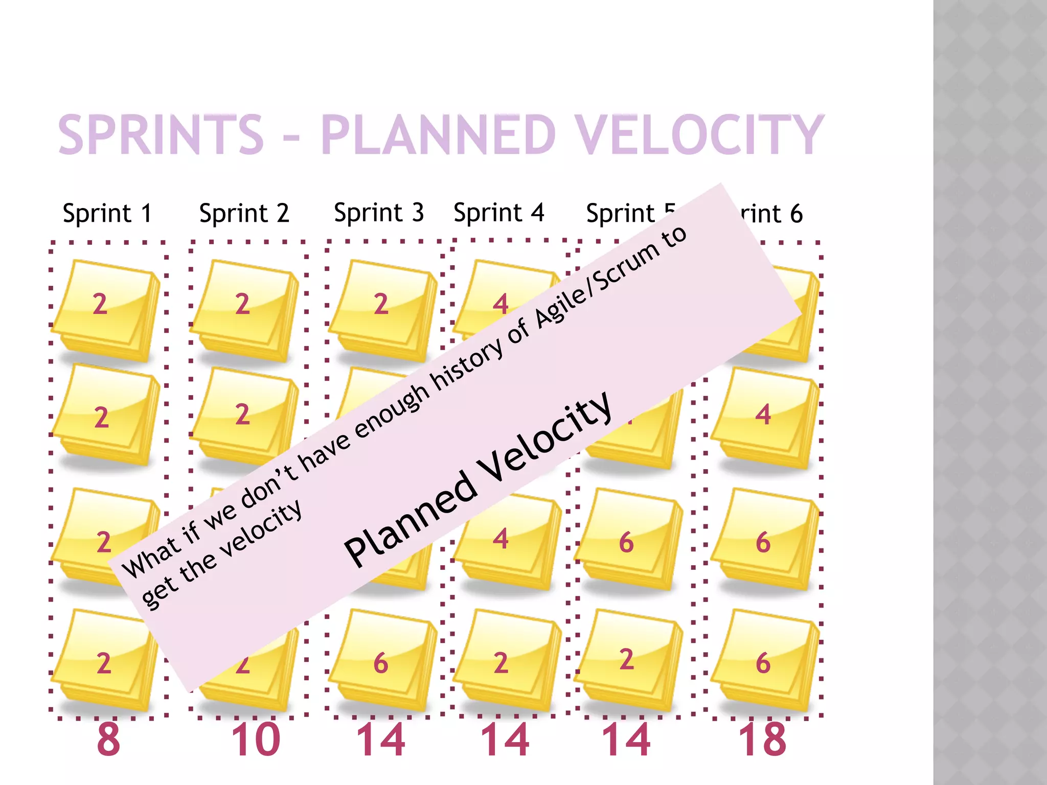 SPRINTS – PLANNED VELOCITY
8 10 14 14 14 18
Sprint 1 Sprint 2 Sprint 3 Sprint 4 Sprint 5 Sprint 6
2
2
2
2
2
4
2
2
2
2
4
6
4
4
4
2
2
4
6
2
2
4
6
6
What if we don’t have enough history of Agile/Scrum
to
get the velocity
Planned Velocity
 