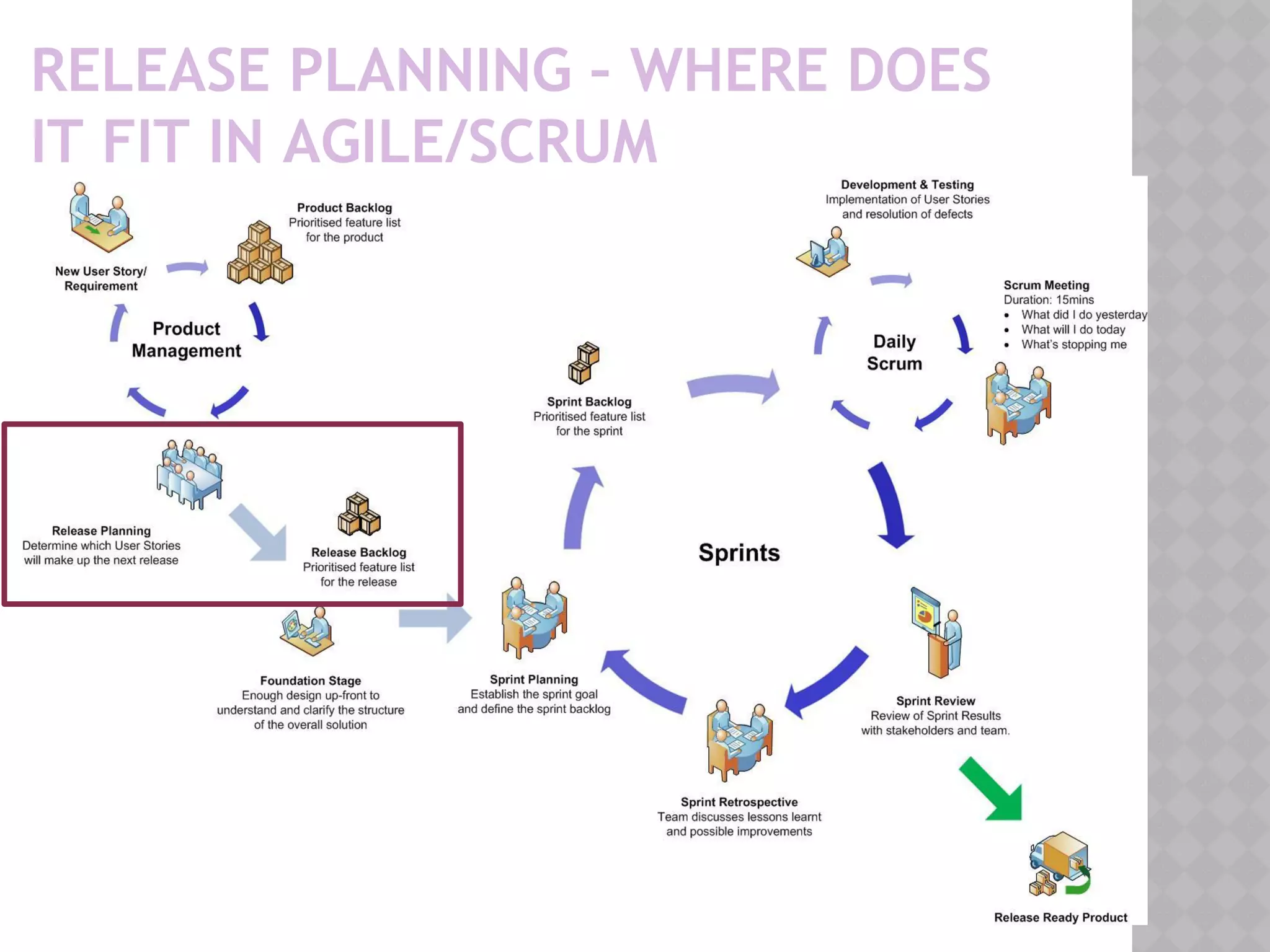 RELEASE PLANNING – WHERE DOES
IT FIT IN AGILE/SCRUM
 