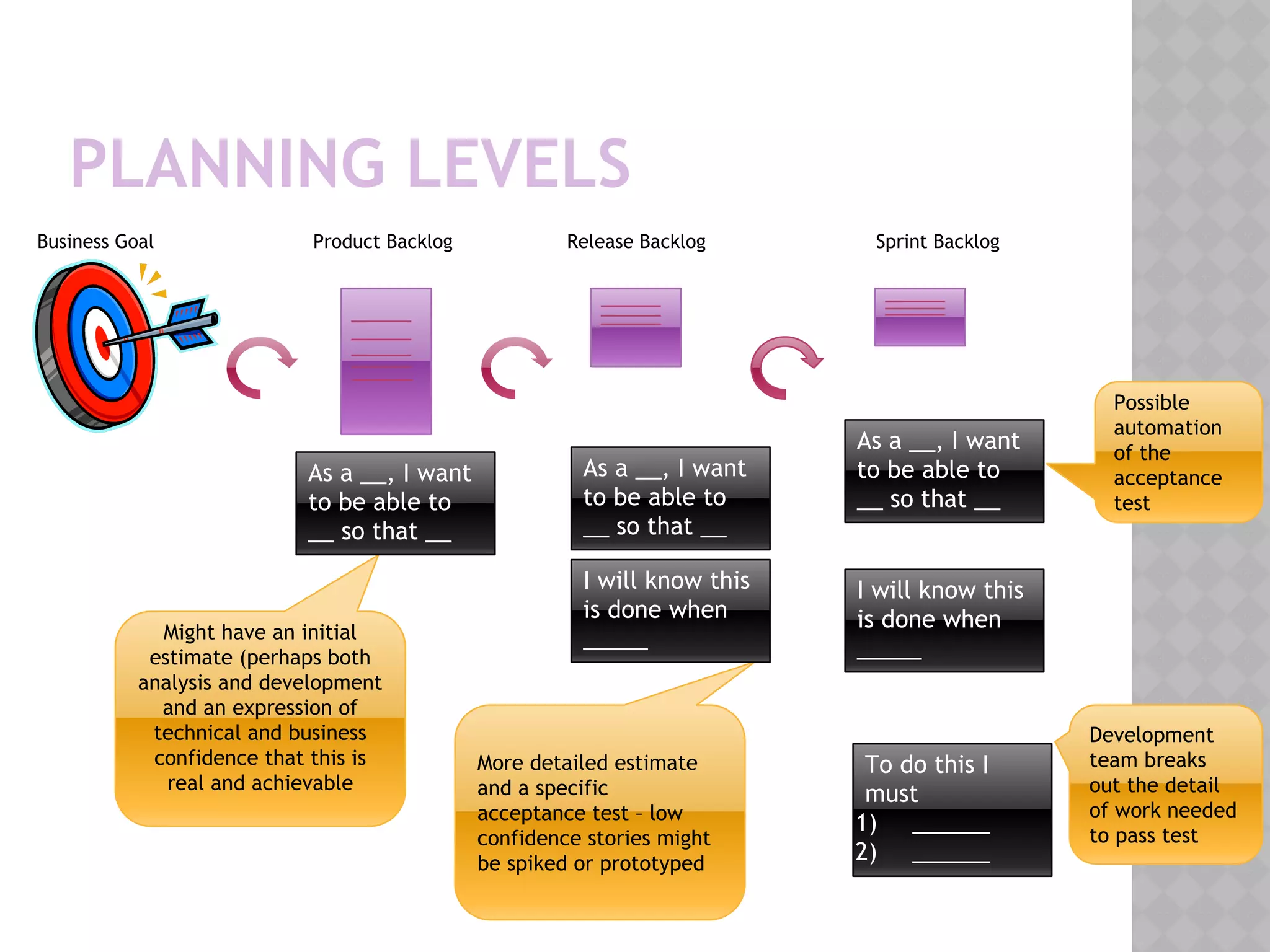 PLANNING LEVELS
Product Backlog Release Backlog Sprint Backlog
Might have an initial
estimate (perhaps both
analysis and development
and an expression of
technical and business
confidence that this is
real and achievable
As a __, I want
to be able to
__ so that __
As a __, I want
to be able to
__ so that __
More detailed estimate
and a specific
acceptance test – low
confidence stories might
be spiked or prototyped
I will know this
is done when
_____
As a __, I want
to be able to
__ so that __
I will know this
is done when
_____
To do this I
must
1) ______
2) ______
Business Goal
Possible
automation
of the
acceptance
test
Development
team breaks
out the detail
of work needed
to pass test
 