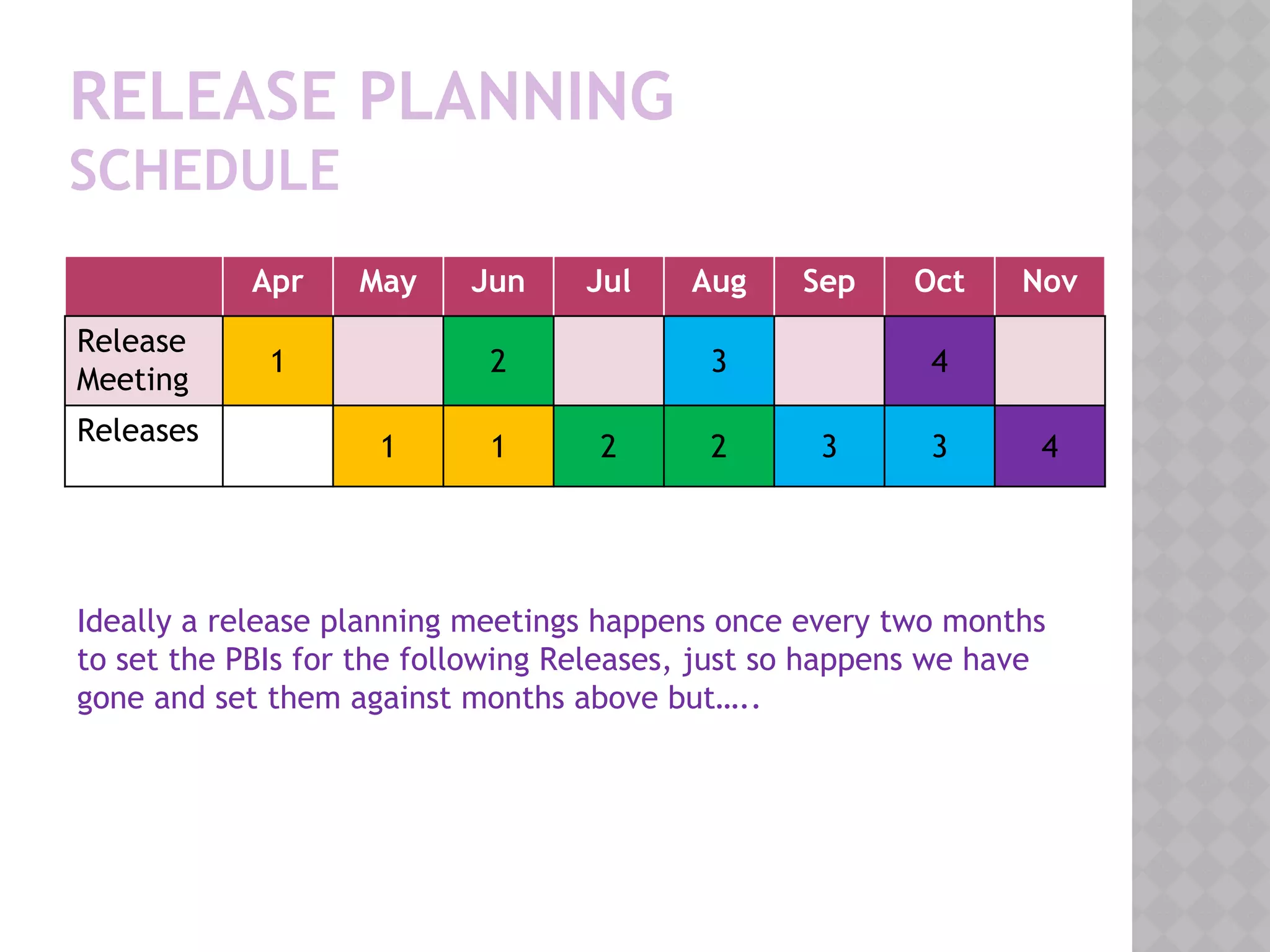 RELEASE PLANNING
SCHEDULE
Apr May Jun Jul Aug Sep Oct Nov
Release
Meeting
1 2 3 4
Releases
1 1 2 2 3 3 4
Ideally a release planning meetings happens once every two months
to set the PBIs for the following Releases, just so happens we have
gone and set them against months above but…..
 