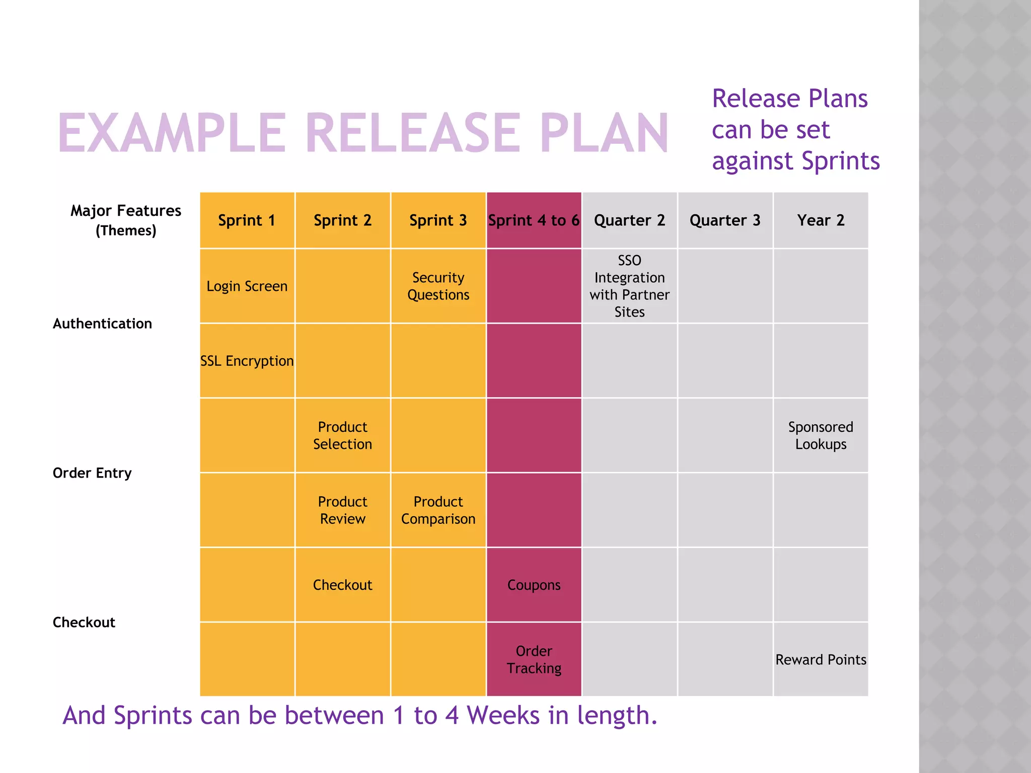 EXAMPLE RELEASE PLAN
Major Features
(Themes)
Sprint 1 Sprint 2 Sprint 3 Sprint 4 to 6 Quarter 2 Quarter 3 Year 2
Authentication
Login Screen  
Security
Questions
 
SSO
Integration
with Partner
Sites
   
SSL Encryption            
Order Entry
 
Product
Selection
       
Sponsored
Lookups
 
Product
Review
Product
Comparison
       
Checkout
  Checkout   Coupons      
     
Order
Tracking
    Reward Points
Release Plans
can be set
against Sprints
And Sprints can be between 1 to 4 Weeks in length.
 