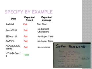 SPECIFY BY EXAMPLE
Data
Expected
Result
Expected
Message
Aa9ab$ Fail Too Short
AAbbCC11 Fail
No Special
Characters
$$$bbb111 Fail No Upper Case
AAA%% Fail No Lower Case
AAAA%%%%
bbbbb
Fail No numbers
IsThis$AGood1
1
Pass
 