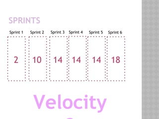 2 10 14 14 14 18
Sprint 1 Sprint 2 Sprint 3 Sprint 4 Sprint 5 Sprint 6
Velocity
SPRINTS
 