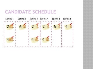 CANDIDATE SCHEDULE
Sprint 1 Sprint 2 Sprint 3 Sprint 4 Sprint 5 Sprint 6
2
4
6 2
4
2
4
6 4
 