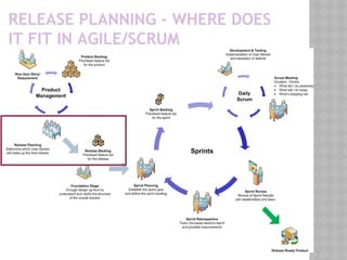 RELEASE PLANNING – WHERE DOES
IT FIT IN AGILE/SCRUM
 