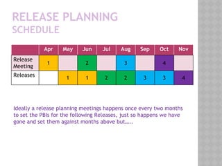 RELEASE PLANNING
SCHEDULE
Apr May Jun Jul Aug Sep Oct Nov
Release
Meeting
1 2 3 4
Releases
1 1 2 2 3 3 4
Ideally a release planning meetings happens once every two months
to set the PBIs for the following Releases, just so happens we have
gone and set them against months above but…..
 