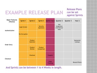 EXAMPLE RELEASE PLAN
Major Features
(Themes)
Sprint 1 Sprint 2 Sprint 3 Sprint 4 to 6 Quarter 2 Quarter 3 Year 2
Authentication
Login Screen  
Security
Questions
 
SSO
Integration
with Partner
Sites
   
SSL Encryption            
Order Entry
 
Product
Selection
       
Sponsored
Lookups
 
Product
Review
Product
Comparison
       
Checkout
  Checkout   Coupons      
     
Order
Tracking
    Reward Points
Release Plans
can be set
against Sprints
And Sprints can be between 1 to 4 Weeks in length.
 