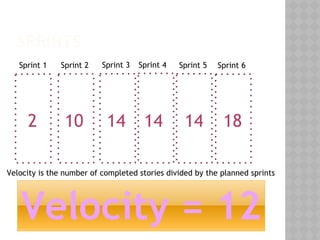 2 10 14 14 14 18
Sprint 1 Sprint 2 Sprint 3 Sprint 4 Sprint 5 Sprint 6
Velocity = 12
SPRINTS
Velocity is the number of completed stories divided by the planned sprints
 