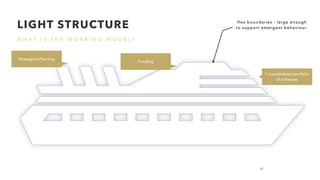 W H A T I S T H E W O R K I N G M O D E L ?
LIGHT STRUCTURE
1 consolidated portfolio
of initiatives
Strategical Planning
Funding
flex boundaries : large enough
to support emergent behaviour.
37
 