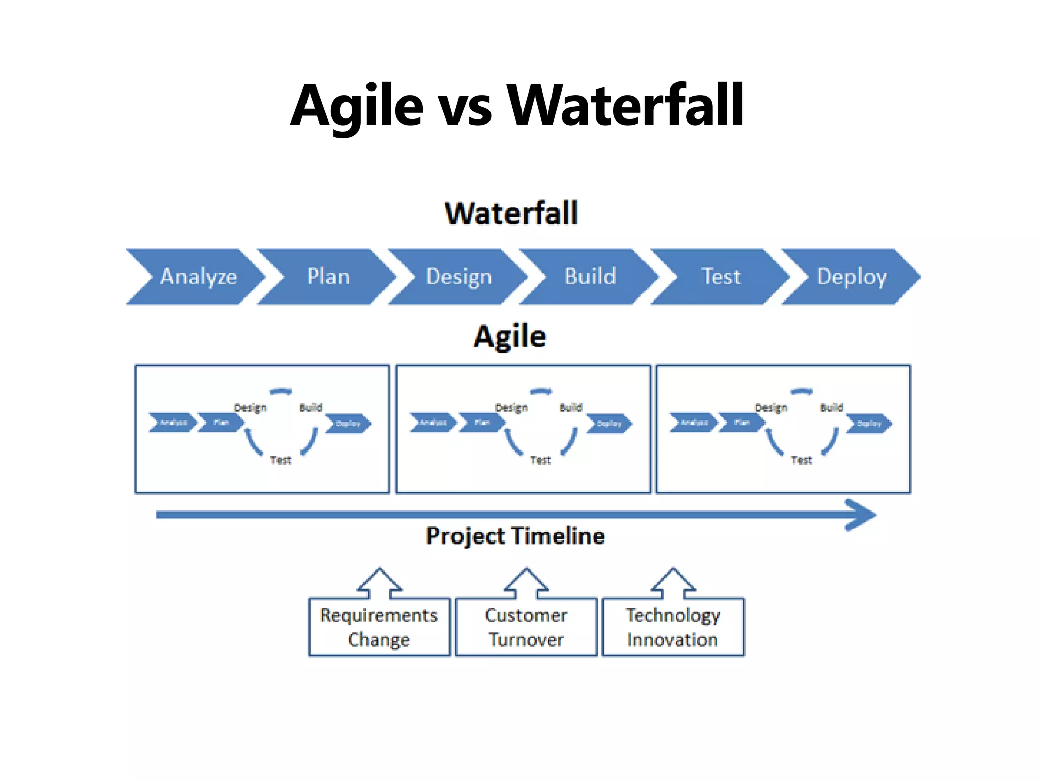 Agile vs Waterfall  
