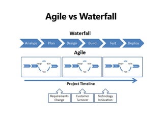 Agile vs Waterfall  