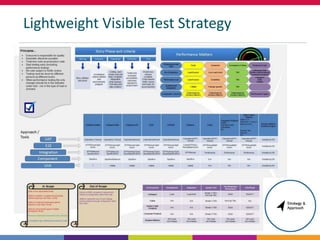 Lightweight Visible Test Strategy
 